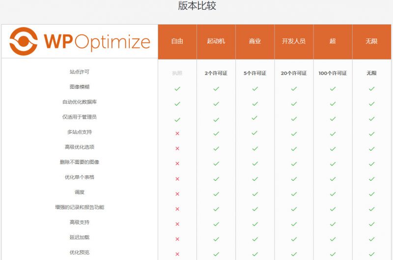 【WP-Optimize Premium v3.0.15】WordPress插件+数据库优化插件+专业汉化版-星来资源网